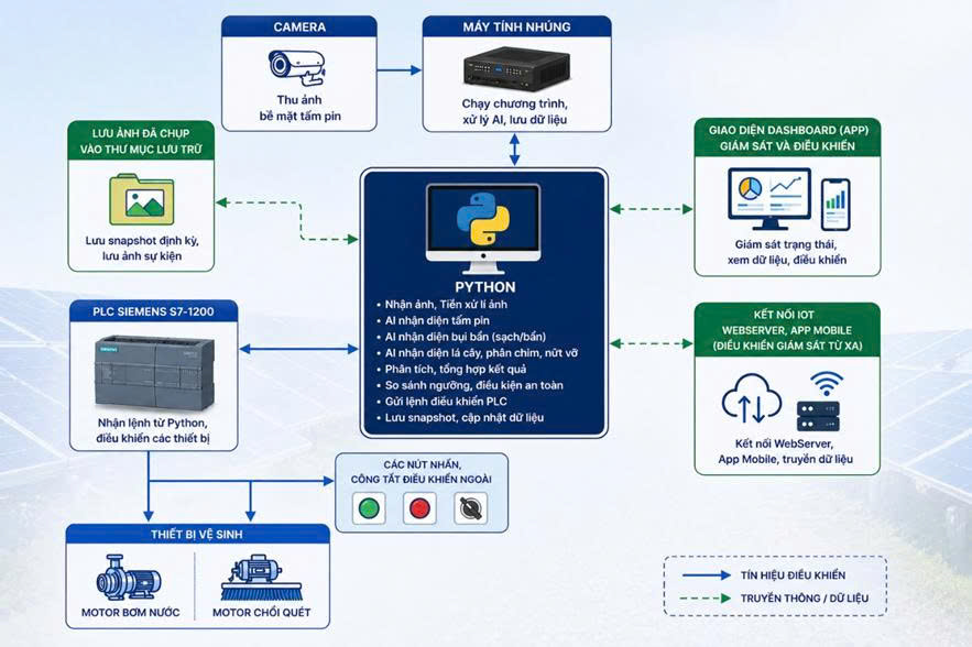 Sơ đồ tổng thể hệ thống camera, Python, PLC, dashboard và thiết bị vệ sinh